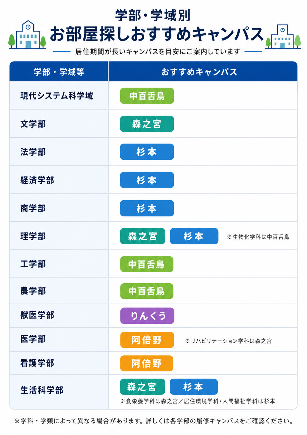 白地に青系デザインの案内図。タイトルは「学部・学域別 お部屋探しおすすめキャンパス」、副題は「居住期間が長いキャンパスを目安にご案内しています」。2列の表で、左列に学部・学域等、右列におすすめキャンパスを表示している。内容は、現代システム科学域＝中百舌鳥、文学部＝森之宮、法学部＝杉本、経済学部＝杉本、商学部＝杉本、理学部＝森之宮・杉本（注記：生物化学科は中百舌鳥）、工学部＝中百舌鳥、農学部＝中百舌鳥、獣医学部＝りんくう、医学部＝阿倍野（注記：リハビリテーション学科は森之宮）、看護学部＝阿倍野、生活科学部＝森之宮・杉本（注記：食栄養学科は森之宮、居住環境学科・人間福祉学科は杉本）。下部に「学科・学類によって異なる場合があります。詳しくは各学部の履修キャンパスをご確認ください」と注意書きがある。
