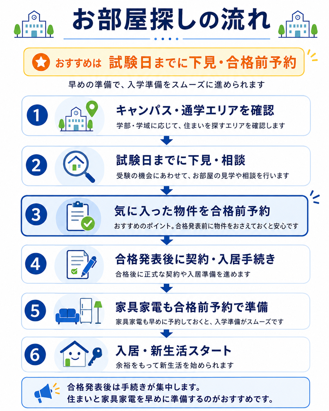 お部屋探しの流れを説明した図。まずキャンパス・通学エリアを確認し、試験日までにお部屋の下見・相談を行う。気に入った物件は合格前予約を行い、合格発表後に契約・入居手続きを進める。家具家電も合格前予約しておくことで、入学準備をスムーズに進められることを案内している。