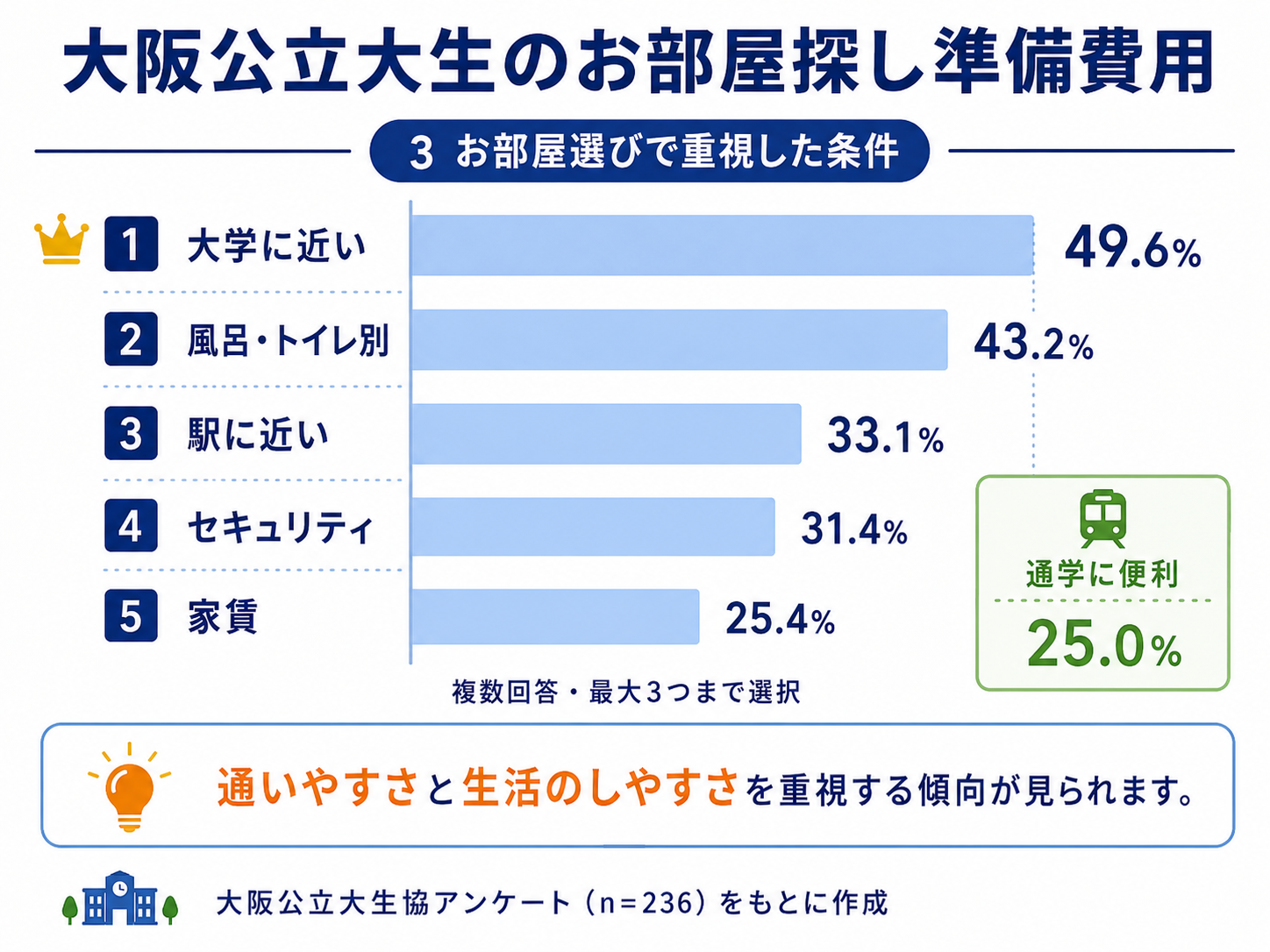 大阪公立大生がお部屋選びで重視した条件を示した横棒グラフ。複数回答で最大3つまで選択。最も多い条件は大学に近い49.6％、次いで風呂・トイレ別43.2％、駅に近い33.1％、セキュリティ31.4％、家賃25.4％。通学に便利を選んだ割合は25.0％。通いやすさと生活のしやすさを重視する傾向が見られる。